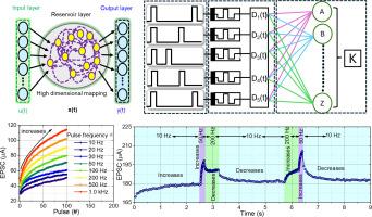 Exploitation of temporal dynamics and synaptic plasticity in multilayered ITO/ZnO/IGZO/ZnO/ITO memristor for energy-efficient reservoir computing