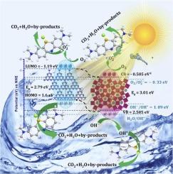 Photocatalytic degradation of methylene blue by tetragonal tungsten bronze modified by a heterojunction with graphitic-C3N4 in the presence of sunlight