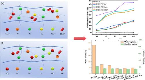 Balance of the Proton Conductivity and Dimensional Stability of Sulfonated Poly(ether ether ketone) Membranes through Ionic–Covalent Cross-Linking