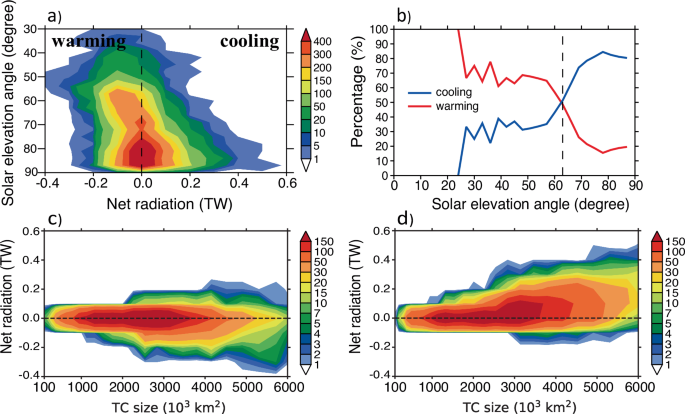 The impact of solar elevation angle on the net radiative effect of tropical cyclone clouds