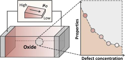 Establishing Quantitative Understanding of Defect-Tuned Properties in Functional Oxides by an Electrochemically-Induced Gradient of Ionic Defect Concentration