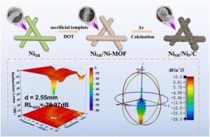 MOF-74 (Ni)−encapsulated nickel rods via self-sacrificial template approach: A core-shell structural design for advanced electromagnetic wave absorption
