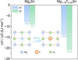 Negative enthalpy delivering improved thermal stability for Mg2Sn-based thermoelectric power generator