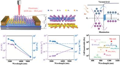 High-Sensitive Uncooled Mid-Wave Infrared Photodetector Based on PtSe2/MoTe2 Heterojunction with Fast Speed