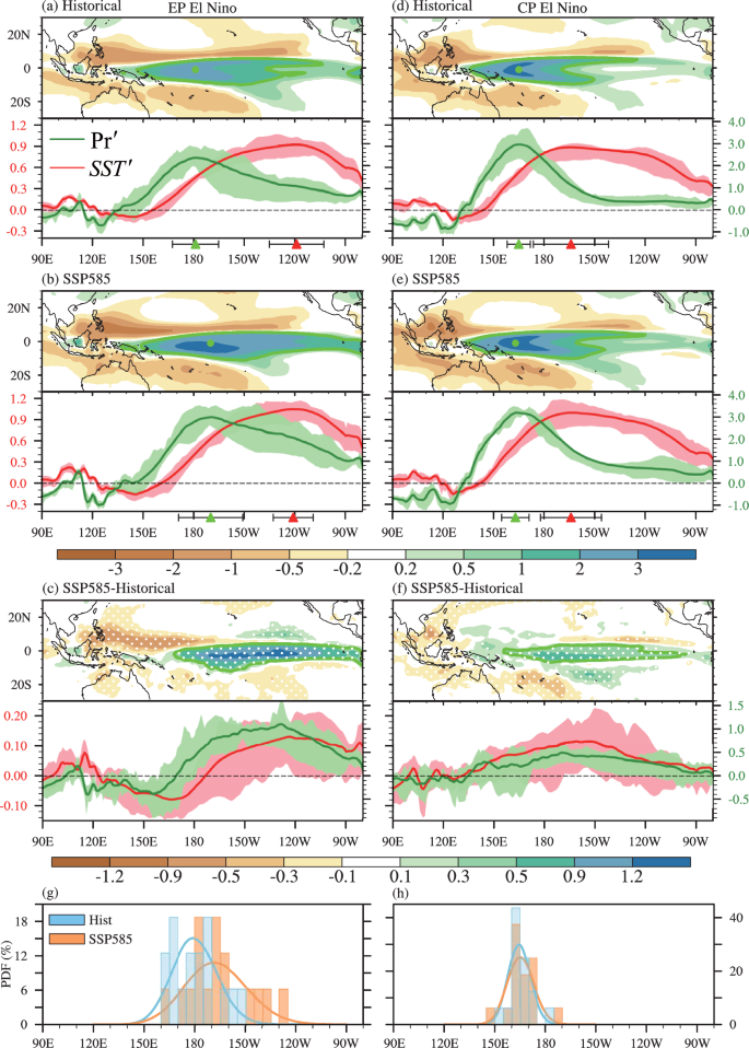 Increased longitudinal separation of equatorial rainfall responses to Eastern Pacific and Central Pacific El Niño under global warming