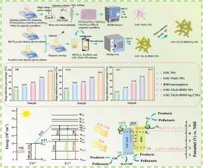 Upconverting luminescence and surface plasmon resonance synergistically boost photocatalytic activity of LaOCl:Yb3+,Er3+/Bi2MoO6/Ag nanofiber S-scheme heterojunction photocatalyst for degradation of organic contaminants