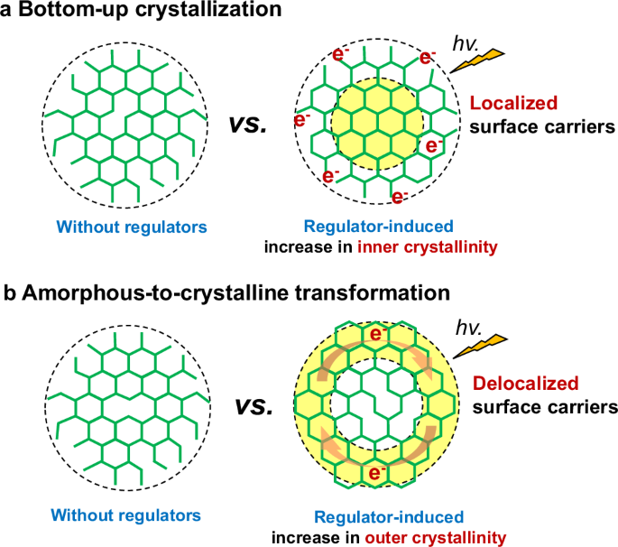 Controlling crystallization in covalent organic frameworks to facilitate photocatalytic hydrogen production