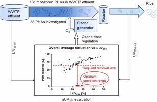 Long-term application of ozonation for removal of pharmaceuticals from wastewater treatment plant effluent: Effectiveness, control strategies, ecotoxicity
