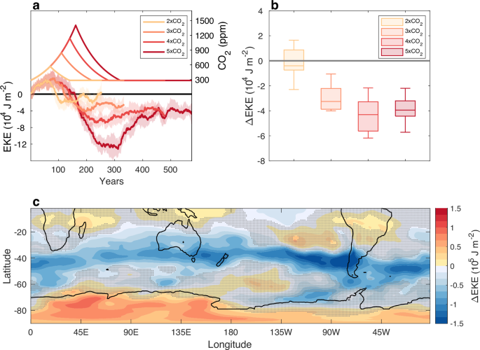 Persistent austral winter storm track weakening beyond doubling of CO2 concentrations
