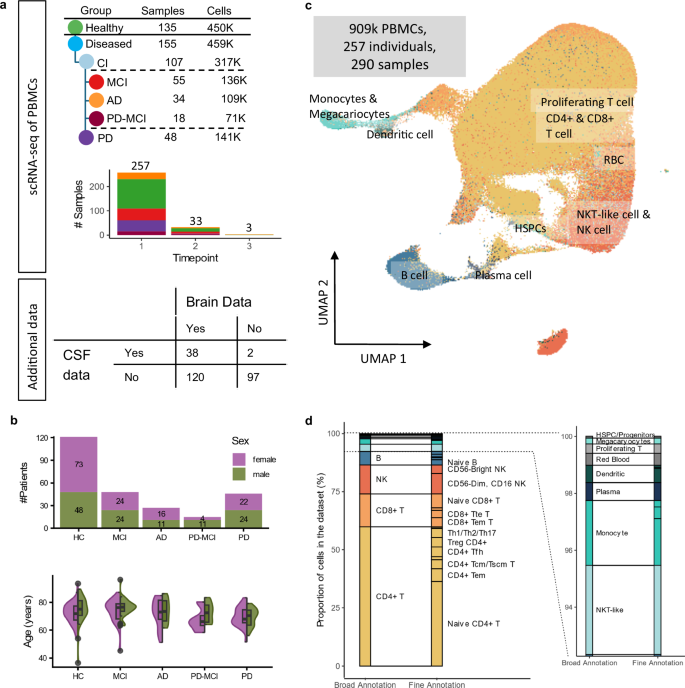 A single-cell atlas to map sex-specific gene-expression changes in blood upon neurodegeneration