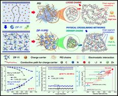 Engineering metal–organic framework towards suppressed leakage current in polymer nanocomposites†