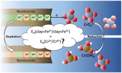 Probing the Redox Reactivity of a Reduced Nontronite: A Quick XAS Operando Study