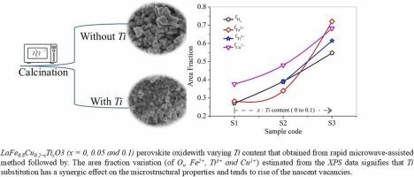 Microstructural and electrochemical evaluations of Ti-substituted LaFe₀.₈Cu₀.₂₋ₓTiₓO nanostructures with nascent vacancies