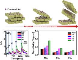 Boosted organic gas sensing performance through the strong interaction between a two-dimensional magnesium silicate molecular sieve and target gas analytes