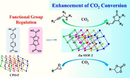 Enhancement of Two Types of CO2 Conversion by Regulating Functional Thiophene Groups within Zn-MOF