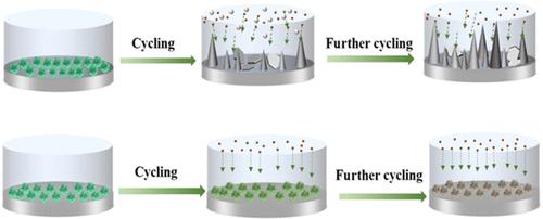 Cycling Stability of Alkaline Zinc-Based Batteries Achieved by N, S-Doped Carbon Dot-Decorated Oxygen Vacancy ZnO Anodes
