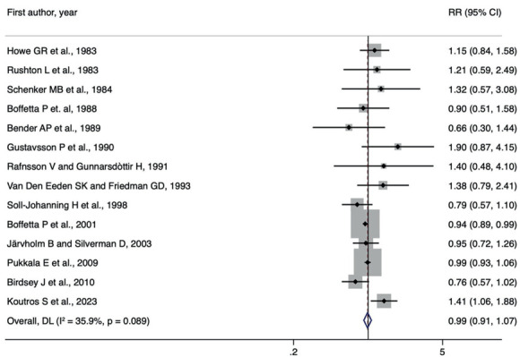 Occupational Diesel Exposure and Brain Tumors: A Systematic Review and Meta-Analysis.