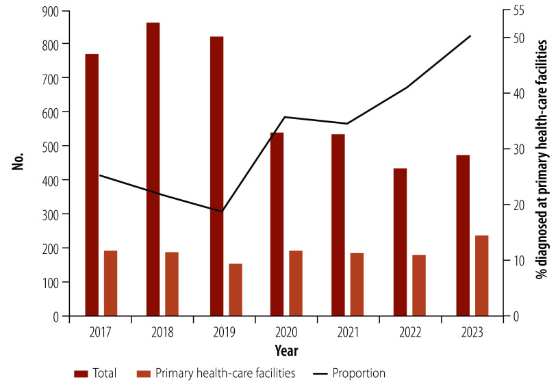 Implementation of digital HIV services in Guangzhou's primary health-care system, China.