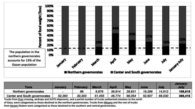 Food supplied to Gaza during seven months of the Hamas-Israel war.