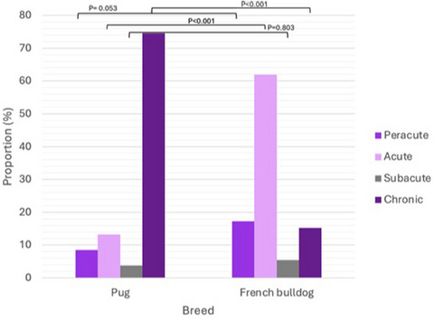 Prevalence and breed predisposition for spinal diseases in pugs and French bulldogs.