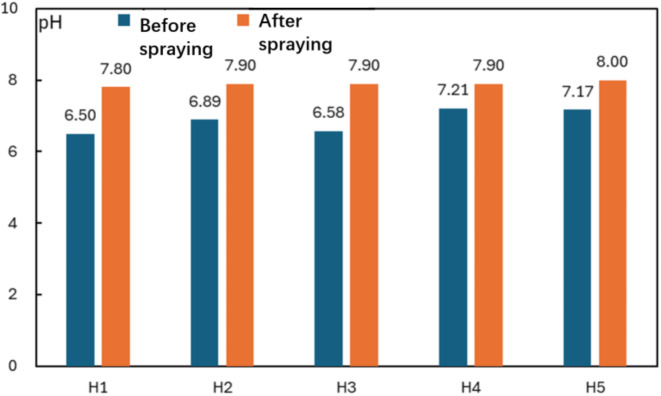 Performance evaluation and application of second-generation environmentally-friendly composite dust suppressant in dust control.