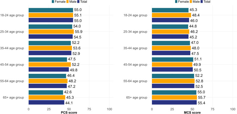 Development of updated population norms for the SF-36 for Hungary and comparison with 1997-1998 norms.