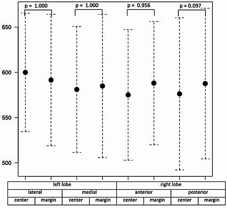 Liver T1 mapping in Fontan patients and patients with biventricular congenital heart disease - insights into the effects of venous congestions on diffuse liver disease.