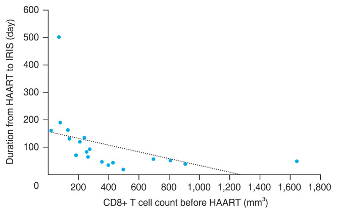 Ocular Manifestations of Immune Reconstitution Inflammatory Syndrome in HIV after Highly Active Antiretroviral Therapy: Clinical Use of CD8+ T cell.