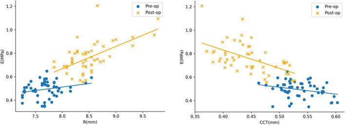 A novel corneal indentation device for comparison of corneal tangent modulus before and after FS-LASIK in vivo.