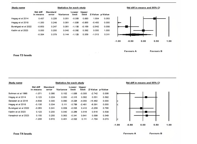 Thyroid function abnormalities in individuals with sickle cell disease: a meta-analysis.