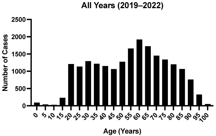 Sobering Overview of Traumatic Craniofacial Injuries Involving Drugs and Alcohol: A Comprehensive Analysis of the NEISS Database.