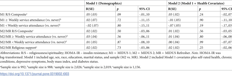 Associations between religiosity/spirituality with insulin resistance and metabolic syndrome in the Midlife in the United States (MIDUS) study.