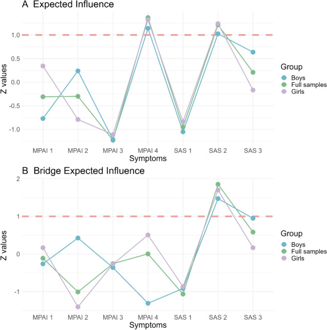 Gender differences in symptom interactions between problematic smartphone use and social anxiety in adolescents: a network analysis.