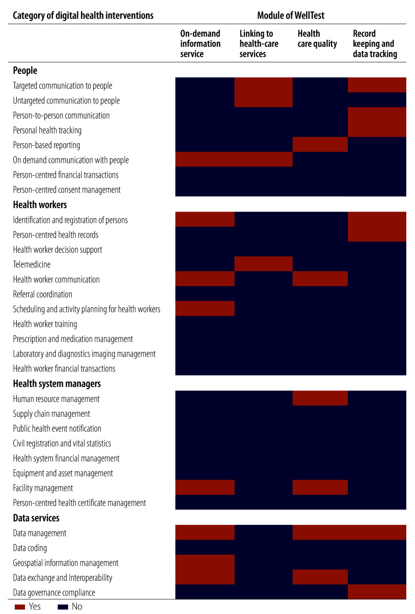 Implementation of digital HIV services in Guangzhou's primary health-care system, China.