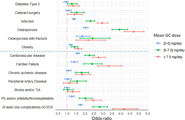Real-world oral glucocorticoid use in SLE: a nation-wide population-based study using the French medico-administrative (SNDS) claim database.