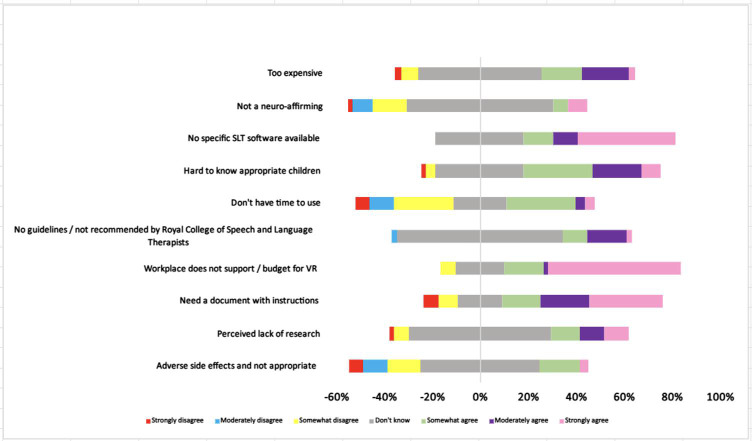 Speech and Language Therapists' Perspectives of Virtual Reality as a Clinical Tool for Autism: Cross-Sectional Survey.