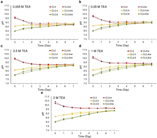 Carbon dioxide removal from triethanolamine solution using living microalgae-loofah biocomposites.
