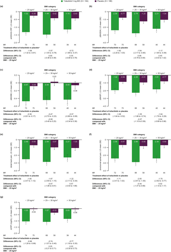 Tofacitinib Efficacy/Safety in Patients with Ankylosing Spondylitis by Baseline Body Mass Index: A Post Hoc Analysis of Phase 2/3 Trials.