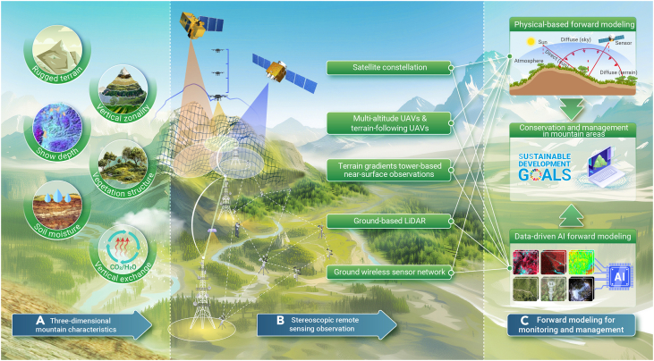 Stereoscopic remote sensing observation for mountains: Advancing monitoring, modeling, and management.