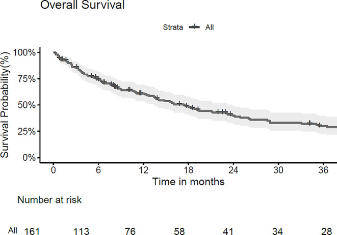 Postoperative stereotactic radiosurgery (SRS) vs hypofractionated stereotactic radiotherapy (SRT) for resected brain metastases - a single centre analysis.