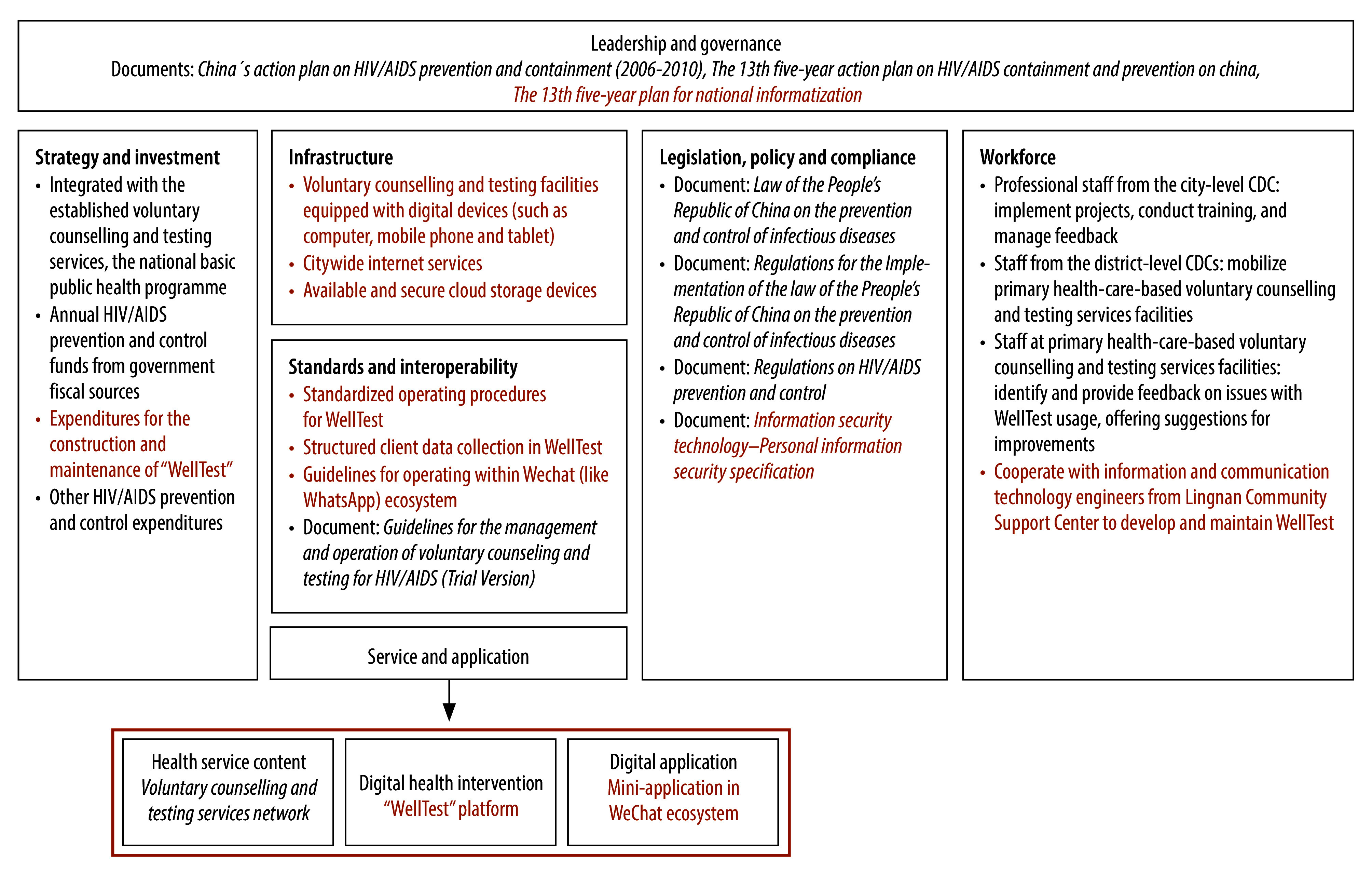 Implementation of digital HIV services in Guangzhou's primary health-care system, China.