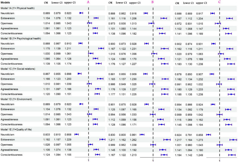 Personality traits and quality of life: a cross-sectional study in a middle-aged Iranian general population.