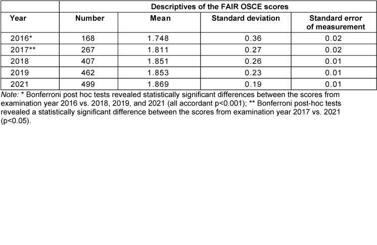 Simulated patients' role-portrayal in the clinical skills part of the Swiss federal licensing exam is of high quality and improves further over time as measured with the FAIR OSCE instrument.