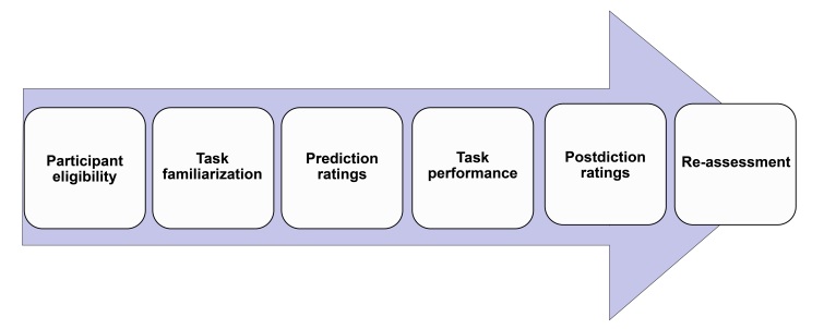 A preliminary psychometric evaluation of the activity ordering task with a metacognitive facet (AOT-M).