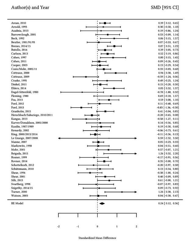 Allegiance and Treatment Quality as Moderators of the Comparative Effectiveness of Psychotherapy? A Systematic Review and Meta-Analysis of Studies Comparing Humanistic Psychotherapy to Other Psychotherapy Approaches.