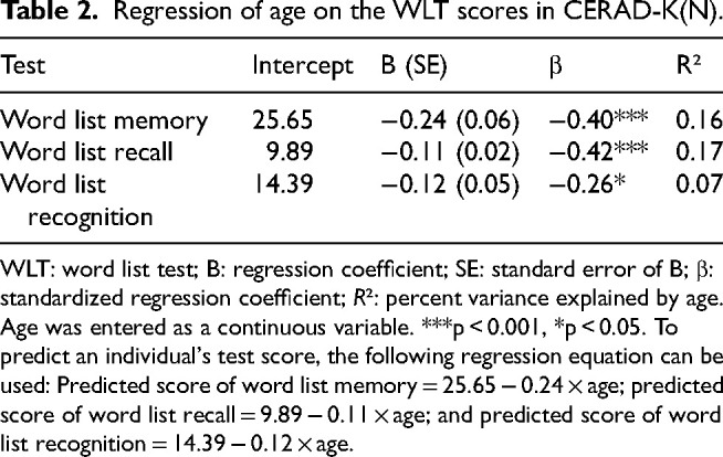 Normative data for the CERAD verbal episodic memory tests in a sample of older illiterate Korean women.