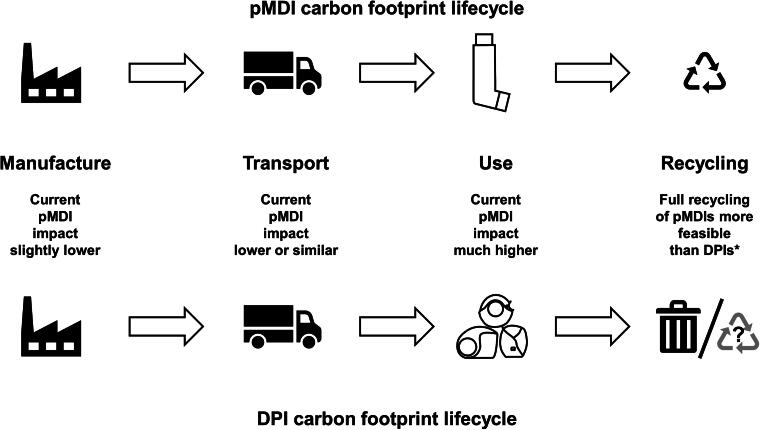 Pharmaceutical, Clinical, and Regulatory Challenges of Reformulating Pressurized Metered-Dose Inhalers to Reduce Their Environmental Impact.