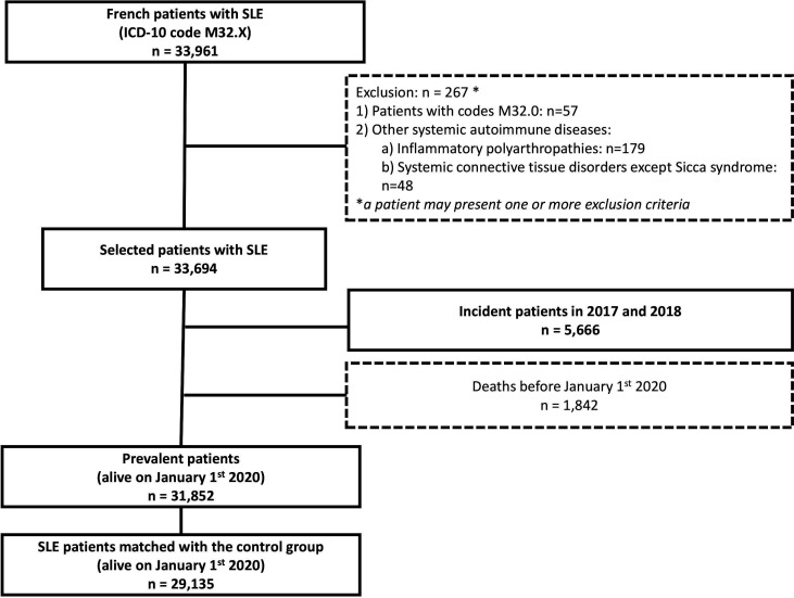 Real-world oral glucocorticoid use in SLE: a nation-wide population-based study using the French medico-administrative (SNDS) claim database.