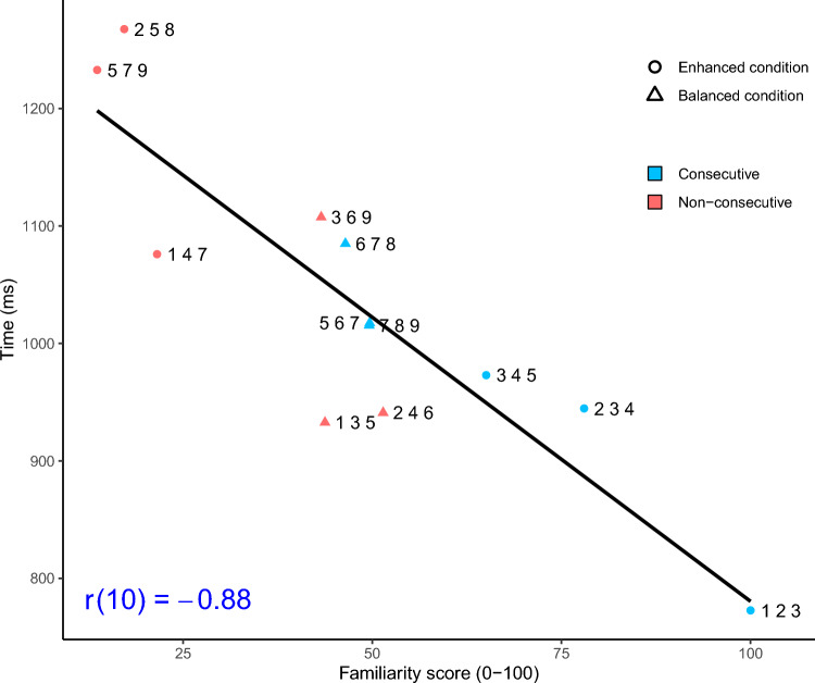 The presence of the reverse distance effect depends on the familiarity of the sequences being processed.