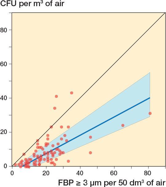 Correlation between a real-time bioparticle detection device and a traditional microbiological active air sampler monitoring air quality in an operating room during elective arthroplasty surgery: a prospective feasibility study.